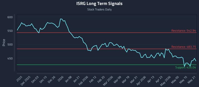 ISRG Long Term Analysis for May 21 2026 ISRG Long Term Analysis for May 21 2026