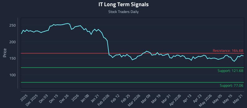 IT Long Term Analysis for May 21 2026