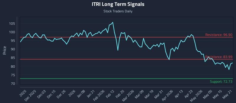 ITRI Long Term Analysis for May 21 2026 ITRI Long Term Analysis for May 21 2026