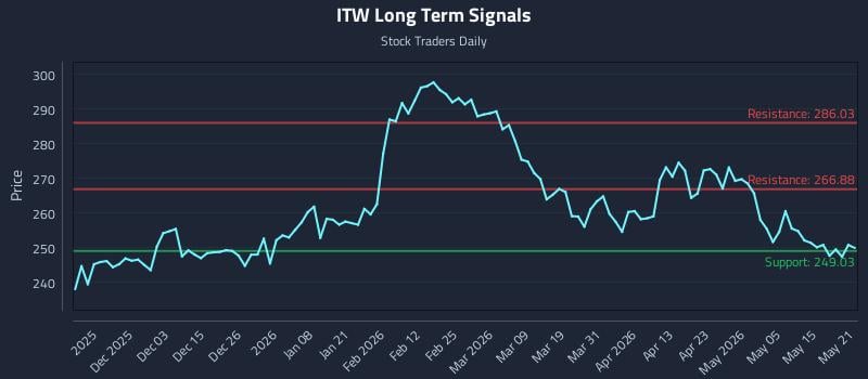 ITW Long Term Analysis for May 21 2026 ITW Long Term Analysis for May 21 2026