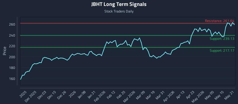 JBHT Long Term Analysis for May 21 2026 JBHT Long Term Analysis for May 21 2026