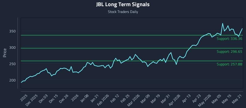 JBL Long Term Analysis for May 21 2026