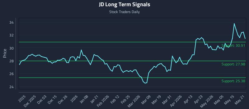 JD Long Term Analysis for May 21 2026