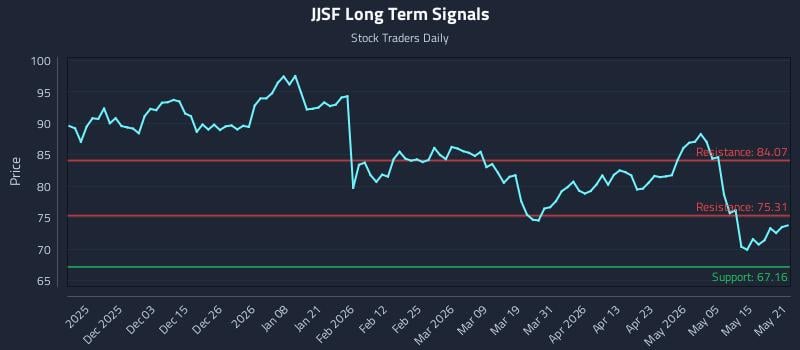 JJSF Long Term Analysis for May 21 2026