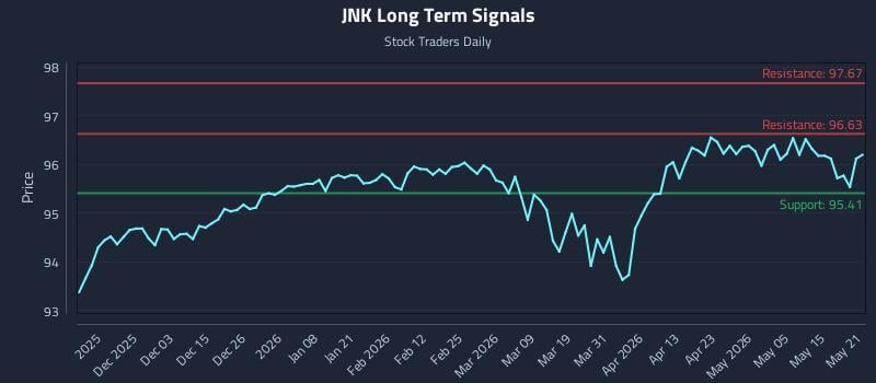 JNK Long Term Analysis for May 21 2026 JNK Long Term Analysis for May 21 2026