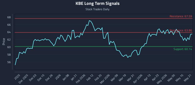 KBE Long Term Analysis for May 21 2026 KBE Long Term Analysis for May 21 2026