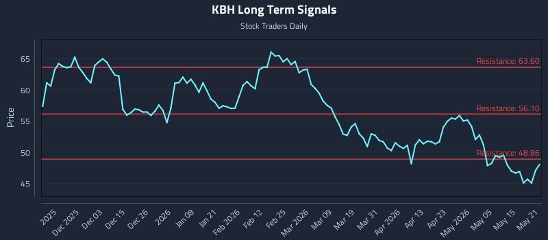 KBH Long Term Analysis for May 21 2026