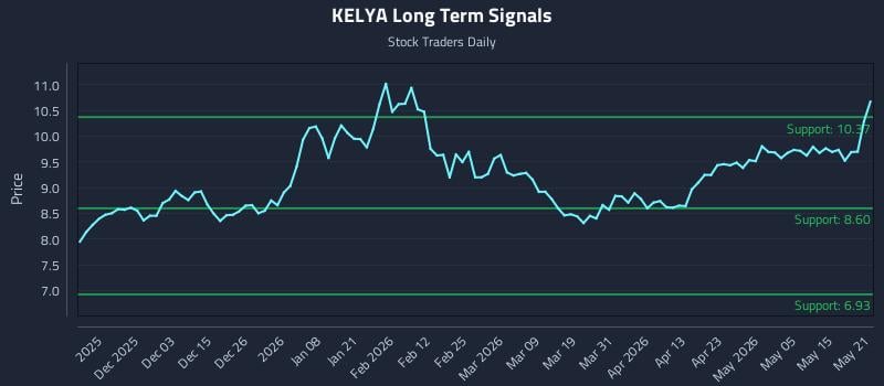 KELYA Long Term Analysis for May 21 2026 KELYA Long Term Analysis for May 21 2026