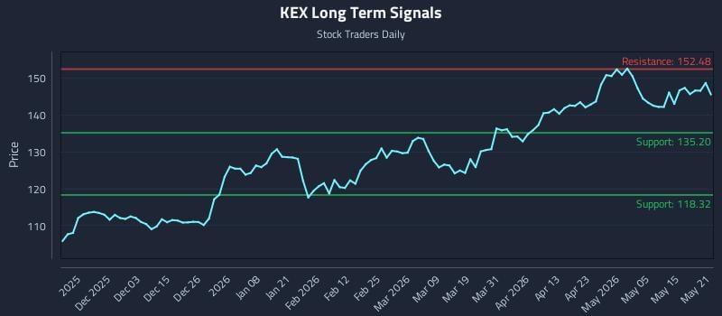 KEX Long Term Analysis for May 21 2026 KEX Long Term Analysis for May 21 2026