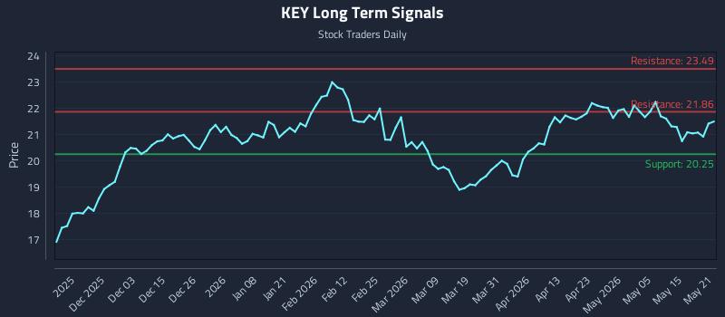 KEY Long Term Analysis for May 21 2026 KEY Long Term Analysis for May 21 2026