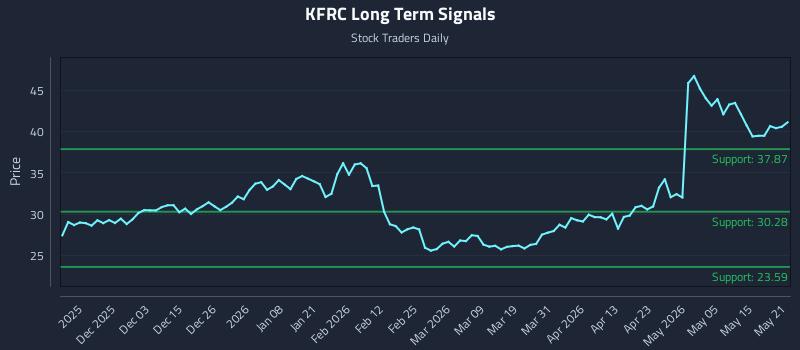 KFRC Long Term Analysis for May 21 2026