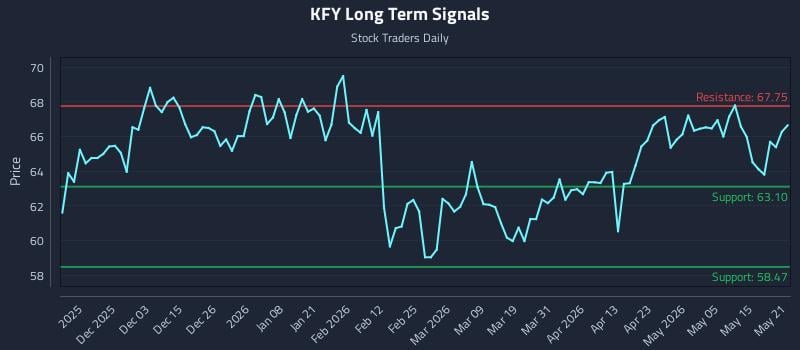 KFY Long Term Analysis for May 21 2026 KFY Long Term Analysis for May 21 2026