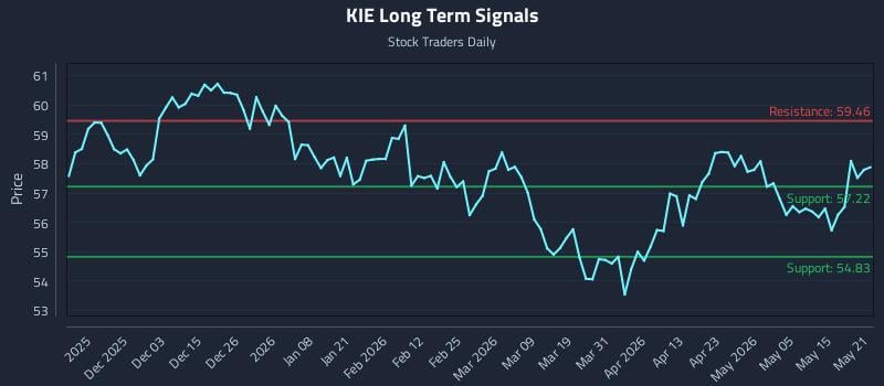 KIE Long Term Analysis for May 21 2026 KIE Long Term Analysis for May 21 2026