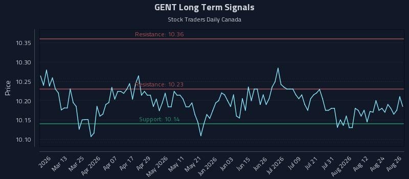 GENT Long Term Analysis for August 27 2026