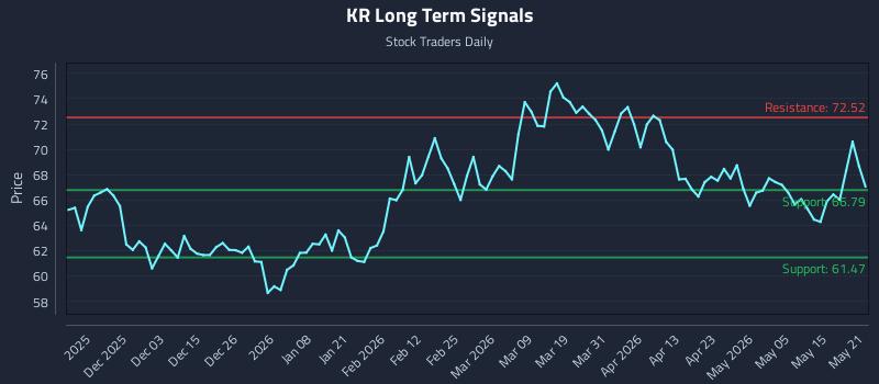 KR Long Term Analysis for May 21 2026