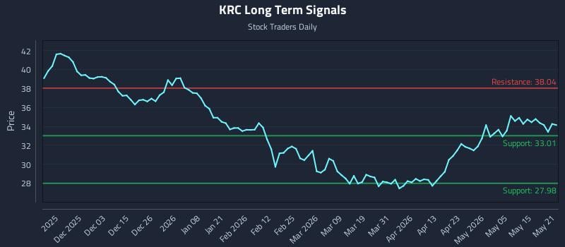 KRC Long Term Analysis for May 21 2026 KRC Long Term Analysis for May 21 2026