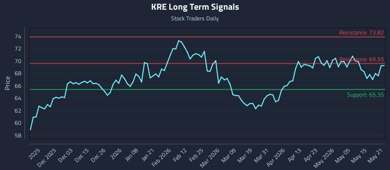 KRE Long Term Analysis for May 21 2026 KRE Long Term Analysis for May 21 2026