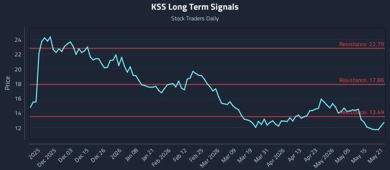 KSS Long Term Analysis for May 21 2026