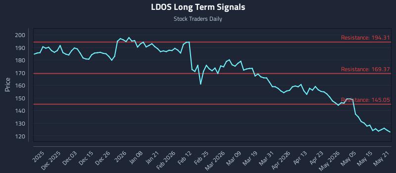 LDOS Long Term Analysis for May 21 2026 LDOS Long Term Analysis for May 21 2026