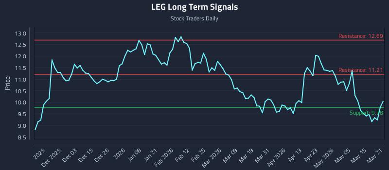 LEG Long Term Analysis for May 21 2026