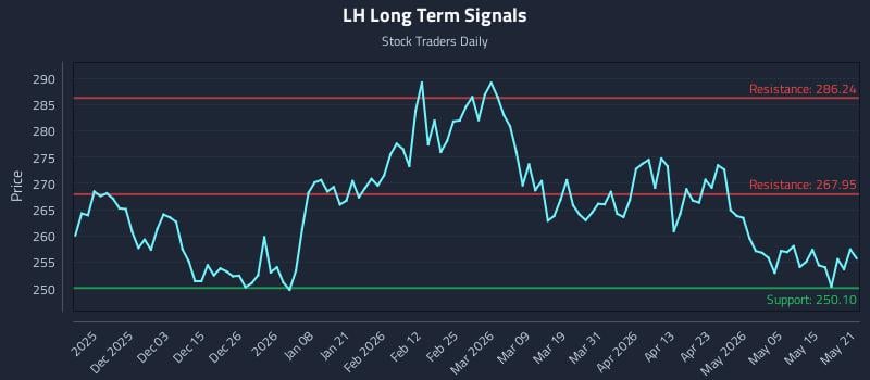 LH Long Term Analysis for May 21 2026 LH Long Term Analysis for May 21 2026