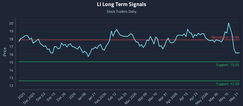 LI Long Term Analysis for May 21 2026 LI Long Term Analysis for May 21 2026