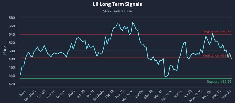LII Long Term Analysis for May 21 2026