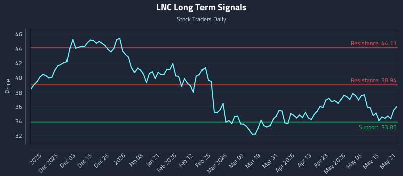 LNC Long Term Analysis for May 21 2026