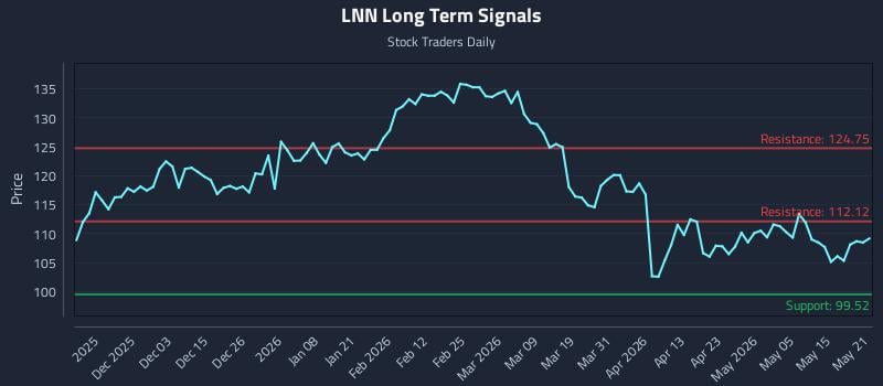 LNN Long Term Analysis for May 21 2026 LNN Long Term Analysis for May 21 2026