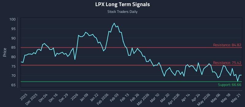 LPX Long Term Analysis for May 22 2026 LPX Long Term Analysis for May 22 2026