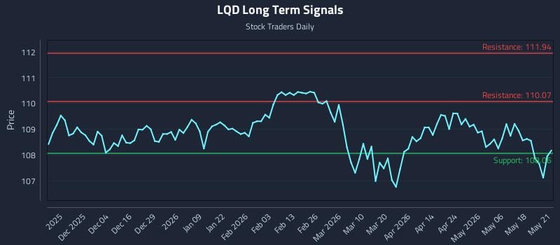 LQD Long Term Analysis for May 22 2026 LQD Long Term Analysis for May 22 2026