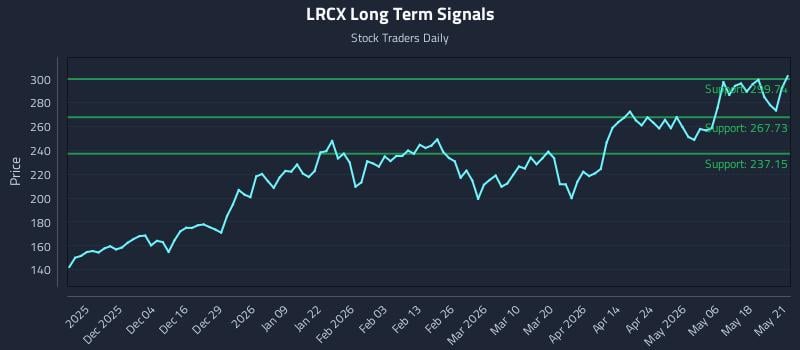 LRCX Long Term Analysis for May 22 2026