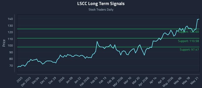 LSCC Long Term Analysis for May 22 2026 LSCC Long Term Analysis for May 22 2026