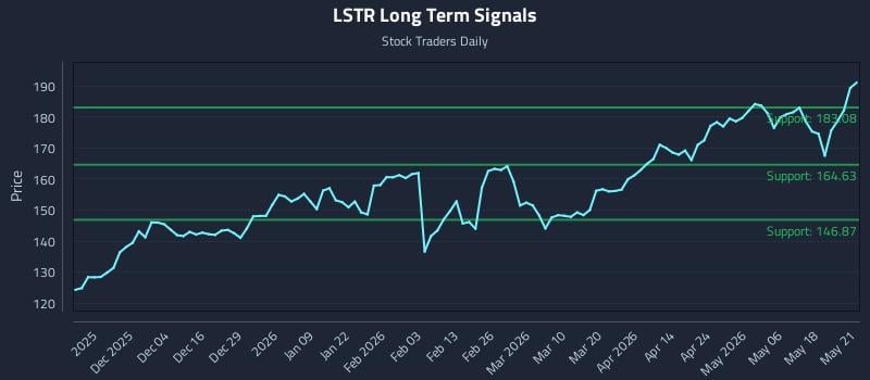 LSTR Long Term Analysis for May 22 2026 LSTR Long Term Analysis for May 22 2026