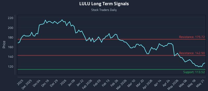 LULU Long Term Analysis for May 22 2026 LULU Long Term Analysis for May 22 2026