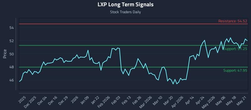 LXP Long Term Analysis for May 22 2026 LXP Long Term Analysis for May 22 2026