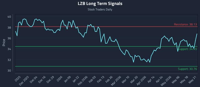 LZB Long Term Analysis for May 22 2026