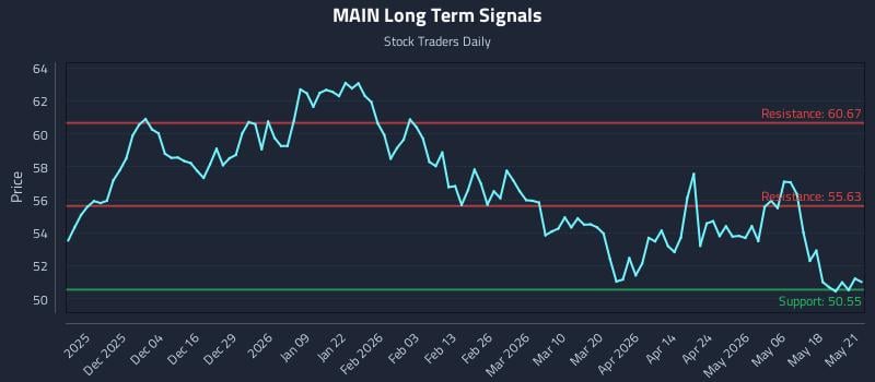 MAIN Long Term Analysis for May 22 2026 MAIN Long Term Analysis for May 22 2026