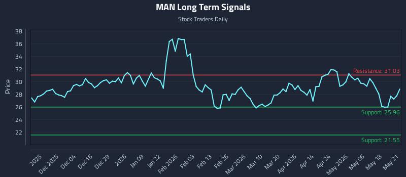 MAN Long Term Analysis for May 22 2026 MAN Long Term Analysis for May 22 2026