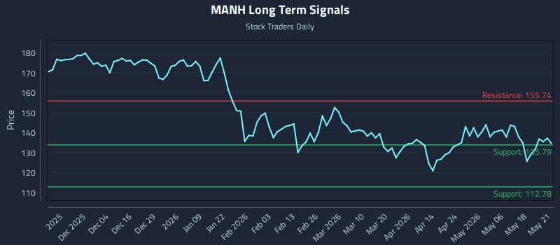 MANH Long Term Analysis for May 22 2026