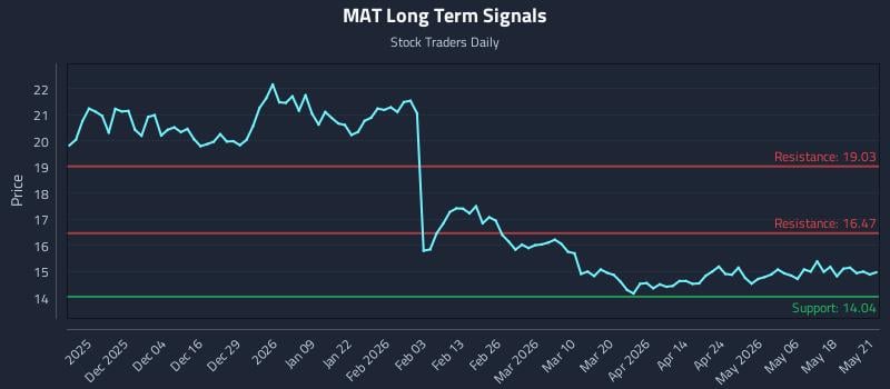 MAT Long Term Analysis for May 22 2026