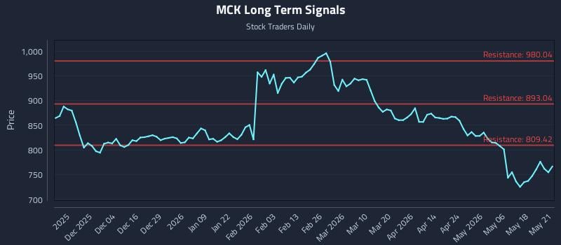 MCK Long Term Analysis for May 22 2026 MCK Long Term Analysis for May 22 2026