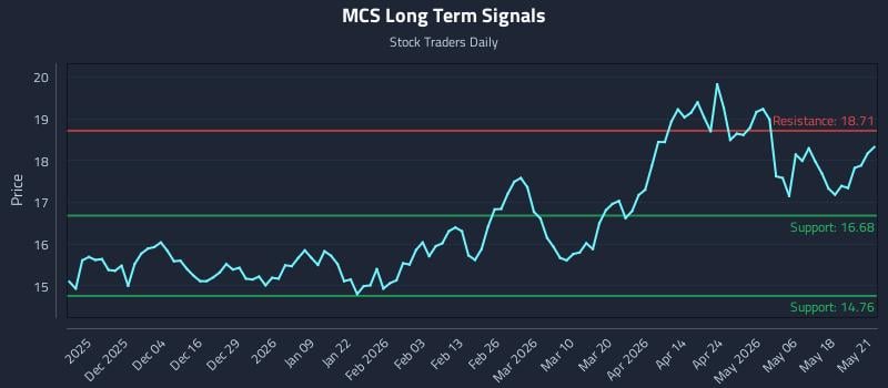 MCS Long Term Analysis for May 22 2026