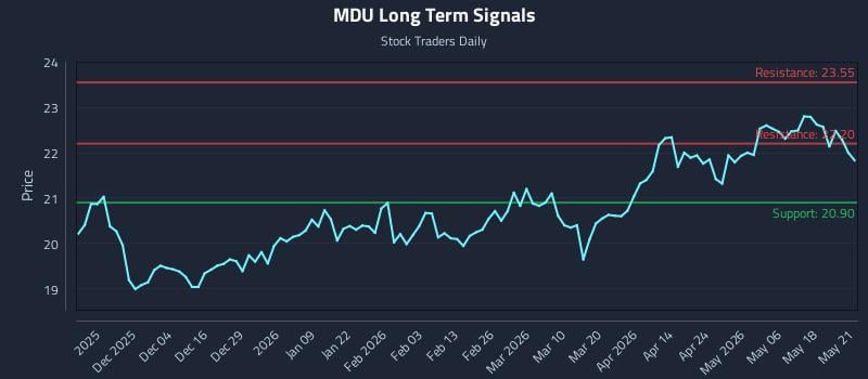 MDU Long Term Analysis for May 22 2026 MDU Long Term Analysis for May 22 2026