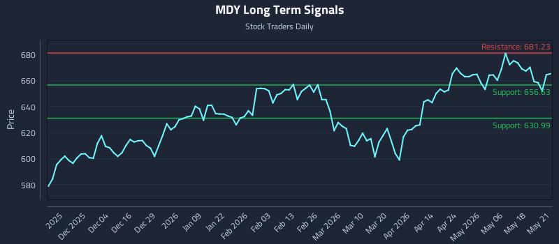 MDY Long Term Analysis for May 22 2026