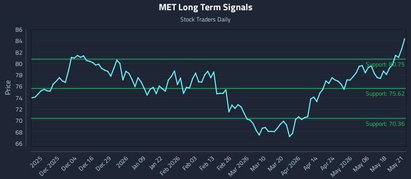 MET Long Term Analysis for May 22 2026 MET Long Term Analysis for May 22 2026