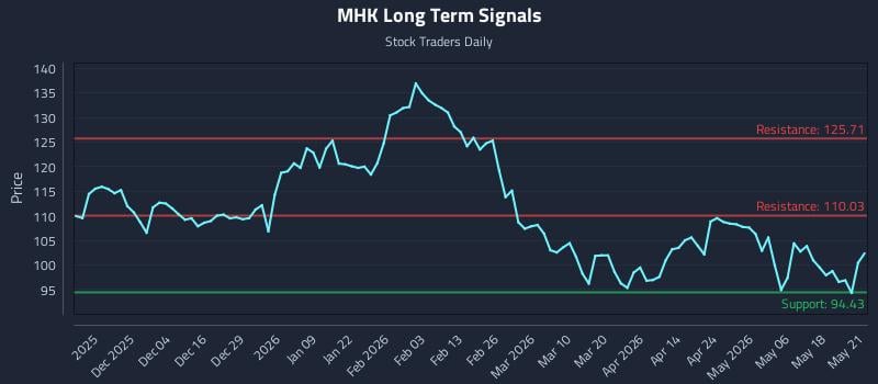 MHK Long Term Analysis for May 22 2026