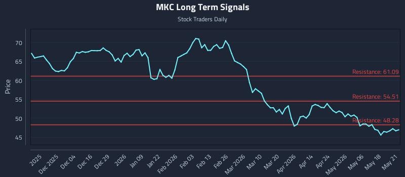 MKC Long Term Analysis for May 22 2026 MKC Long Term Analysis for May 22 2026