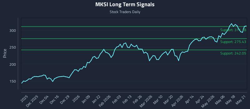 MKSI Long Term Analysis for May 22 2026