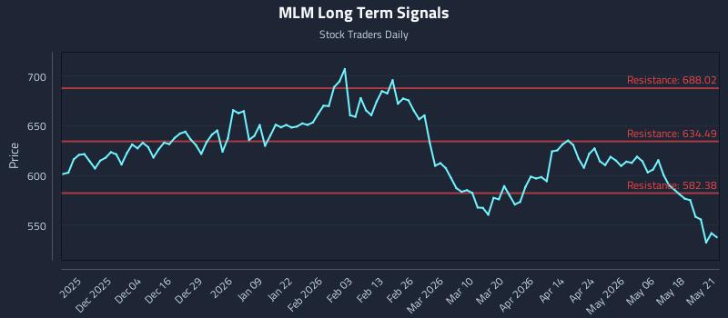 MLM Long Term Analysis for May 22 2026
